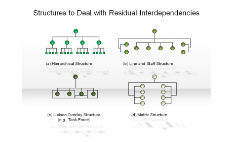 Structures to Deal with Residual Interdependencies