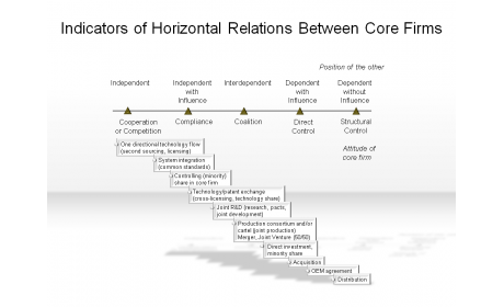 Indicators of Horizontal Relations Between Core Firms