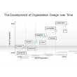 The Development of Organization Design over Time