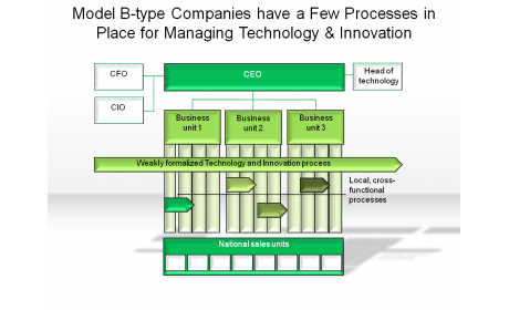 Model B-type Companies have a Few Processes in Place for Managing Technology & Innovation