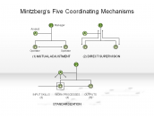 Mintzberg's Five Coordinating Mechanisms