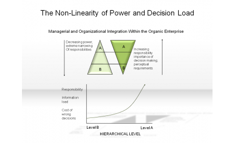 The Non-Linearity of Power and Decision Load