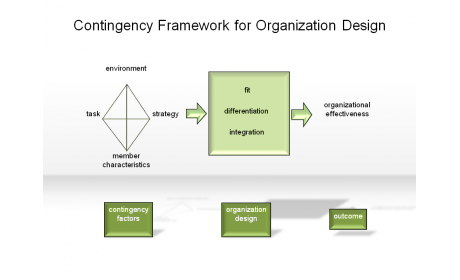 Contingency Framework for Organization Design