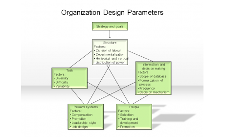 Organization Design Parameters