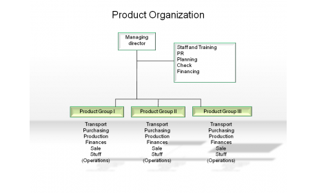 Product Organization