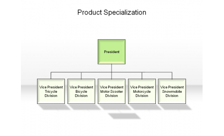 Product Specialization