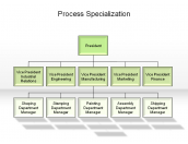 Process Specialization