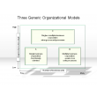 Three Generic Organizational Models