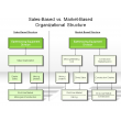 Sales-Based vs. Market-Based Organizational Structure