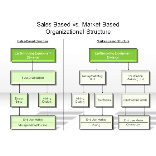 A discussion of the changes to dells organizational structure