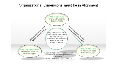 Organizational Dimensions must be in Alignment