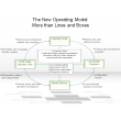 The New Operating Model: More than Lines and Boxes
