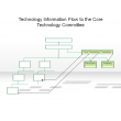 Technology Information Flow to the Core Technology Committee