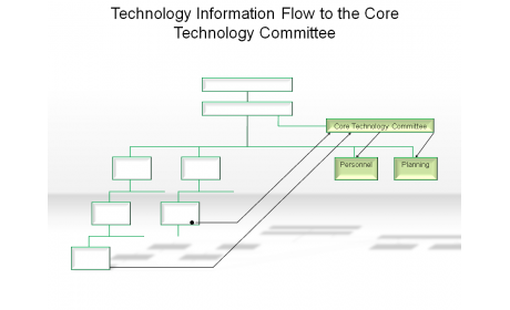 Technology Information Flow to the Core Technology Committee
