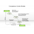 Competence Centre Models