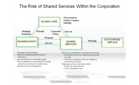 The Role of Shared Services Within the Corporation