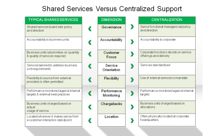 Shared Services Versus Centralized Support