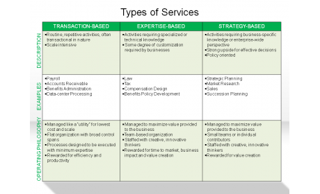Types of Services