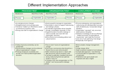 Different Implementation Approaches