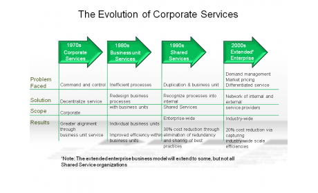 The Evolution of Corporate Services