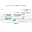 Evolution of Shared Services Models