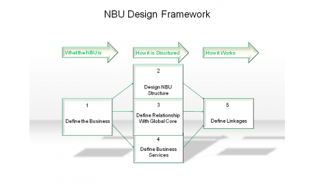 NBU Design Framework