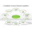 Constellation Access to Required Capabilities