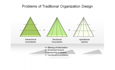Problems of Traditional Organization Design