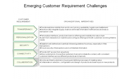 Emerging Customer Requirement Challenges