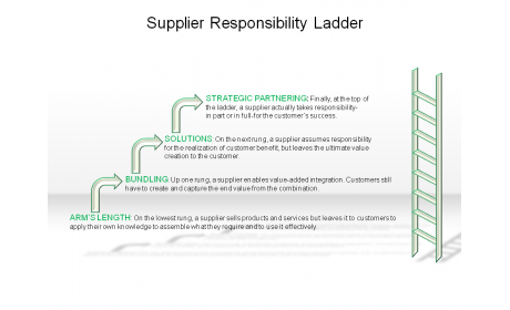 Supplier Responsibility Ladder