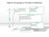 Natural Groupings in Process Architecture