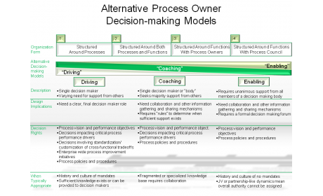Alternative Process Owner Decision-making Models