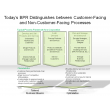 Today’s BPR Distinguishes between Customer-Facing and Non-Customer-Facing Processes