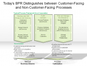 Today’s BPR Distinguishes between Customer-Facing and Non-Customer-Facing Processes