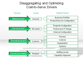 Disaggregating and Optimizing Cost-to-Serve Drivers