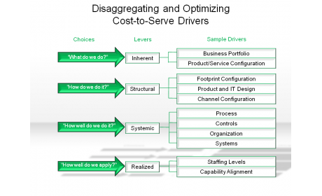 Disaggregating and Optimizing Cost-to-Serve Drivers