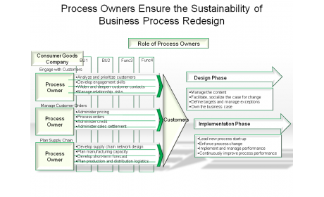 Process Owners Ensure the Sustainability of Business Process Redesign