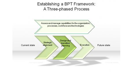 Establishing a BPT Framework: A Three-phased Process