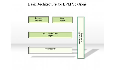 Basic Architecture for BPM Solutions