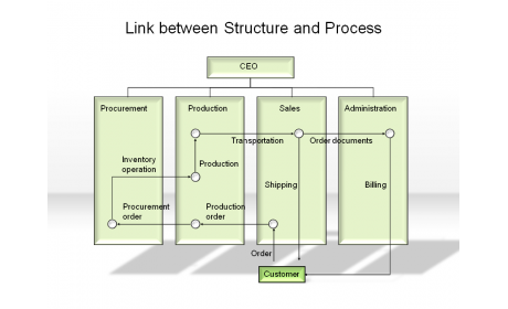 Link between Structure and Process