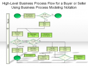 Using Business Process Modeling Notation