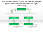 BPM Solutions can be Used in the Measure, Analyze, Improve and Control Phases