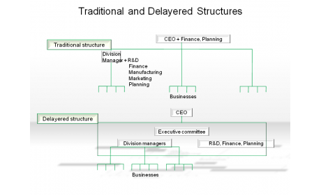 Traditional and Delayered Structures