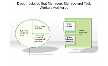 Design Jobs so that Managers Manage and Task Workers Add Value 