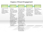 Degree of Board Engagement