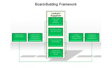 Board-Building Framework