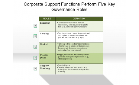 Corporate Support Functions Perform Five Key Governance Roles