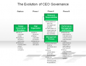 The Evolution of CEO Governance