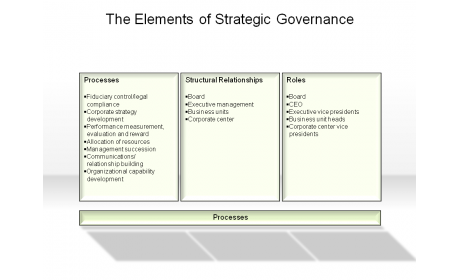 The Elements of Strategic Governance