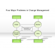 Four Major Problems in Change Management
